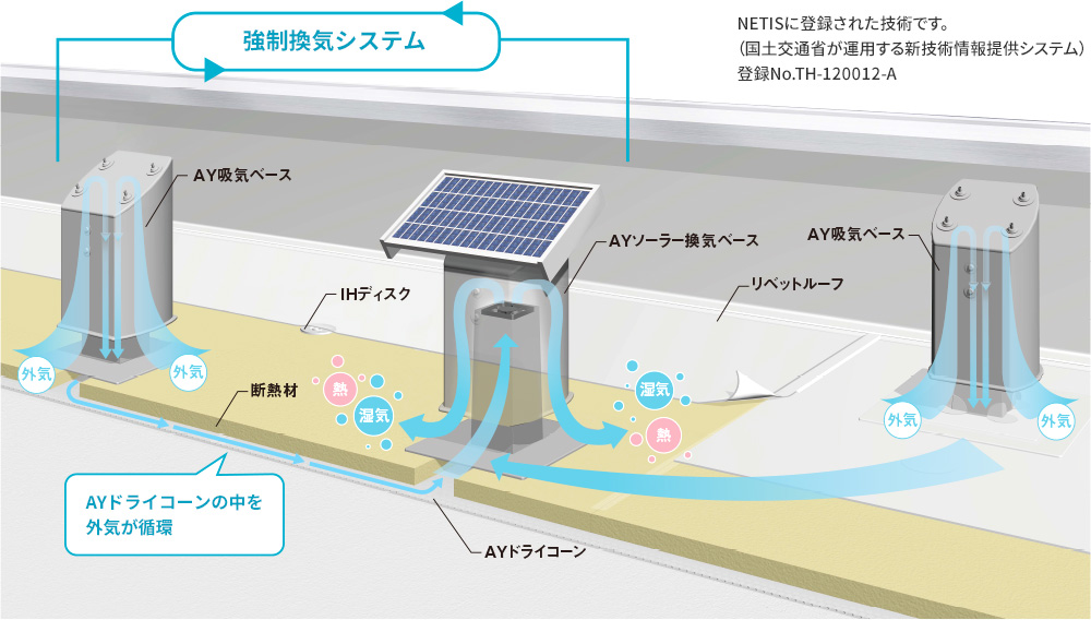 強制換気システム