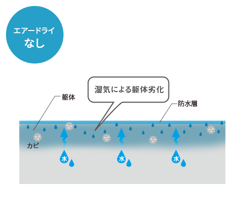 エアードライなし