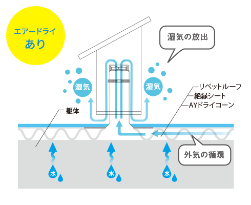 エアードライあり