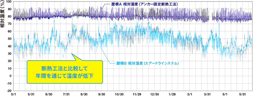 断熱工法と比較して年間を通じて湿度が低下