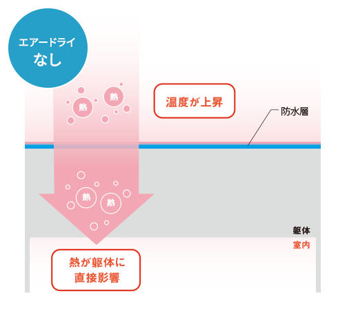 エアードライなし