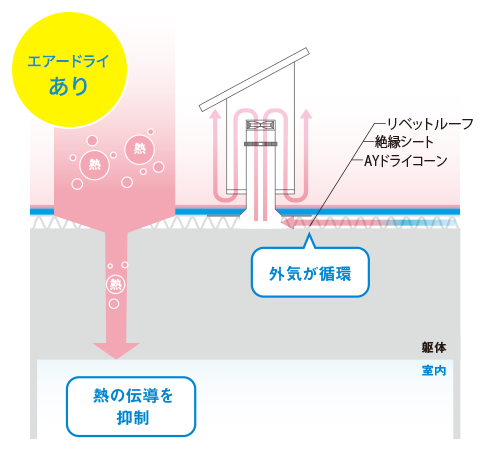 エアードライあり