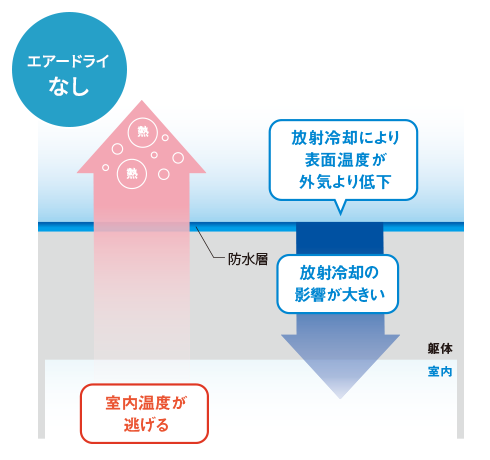 エアードライなし