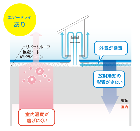 エアードライあり