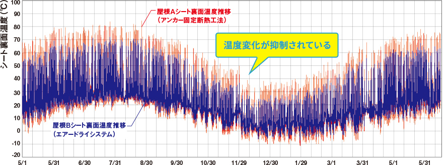 温度変化が抑制されている