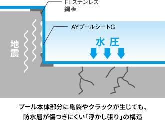 プール本体部分に亀裂やクラックが生じても、防水層が傷つきにくい「浮かし張り」の構造