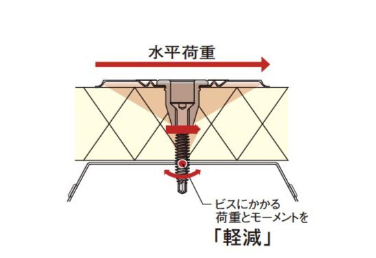 IH断熱ディスクに水平荷重がかかった際に、チューブワッシャーが関節のように働き、下地固定部分にかかる荷重を軽減します。