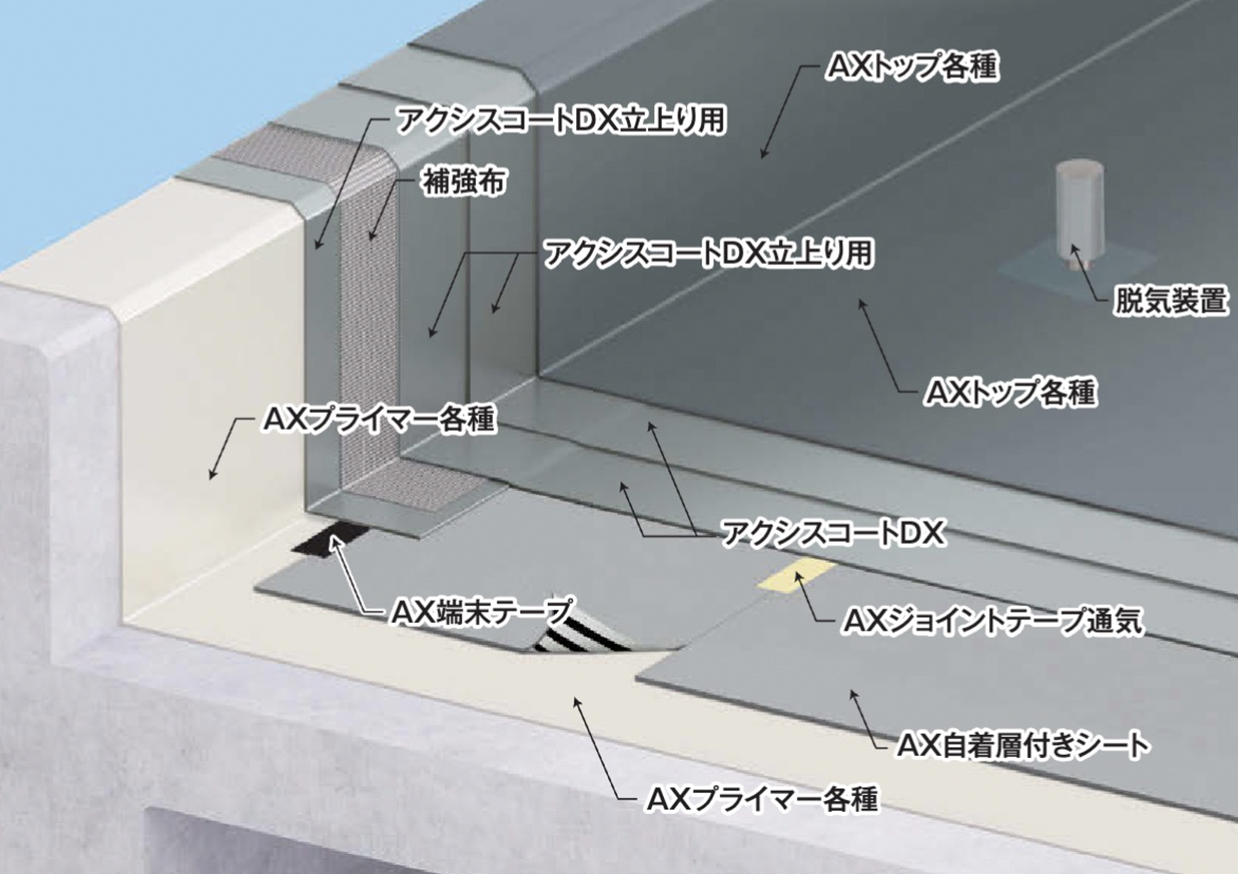 アクシスコート」通気緩衝工法 自着シート仕様 | 絶縁工法(ウレタン塗