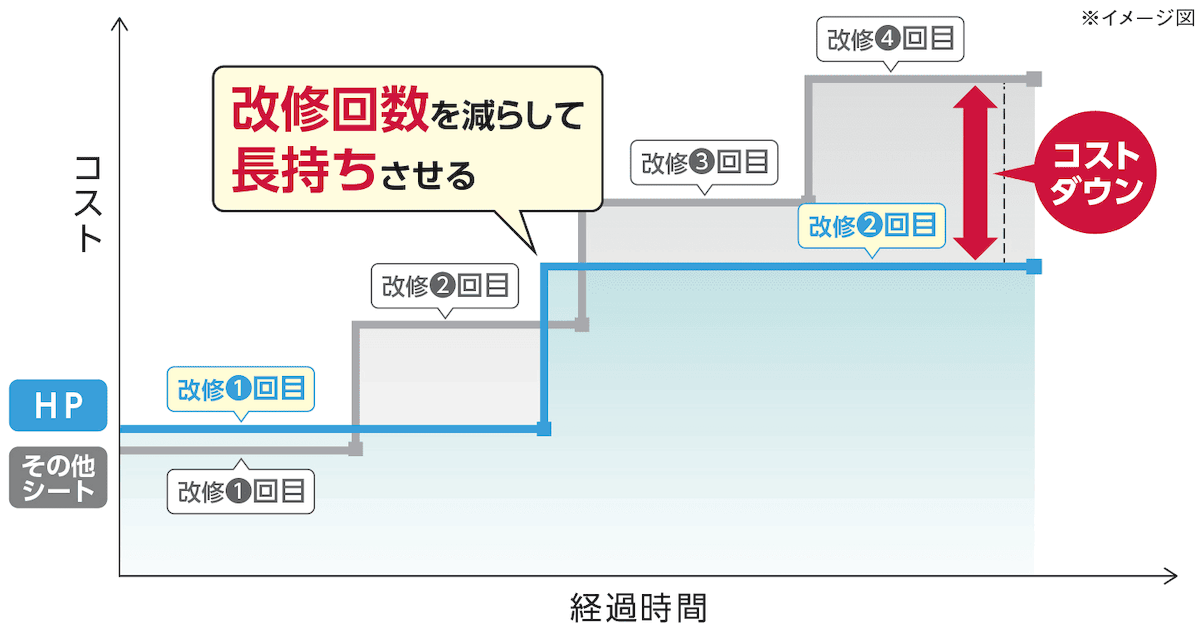 経過時間に対するコストダウンを示した比較図