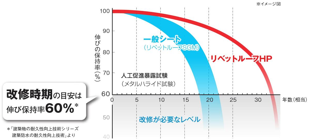 伸び保持率を年数ごとに比較し、改修時期の目安を示したグラフ