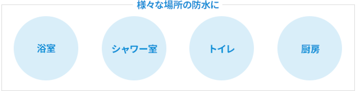 浴室・シャワー室・トイレ・厨房など、屋内のさまざまな場所に防水施工が可能であることを示す用途イメージ図