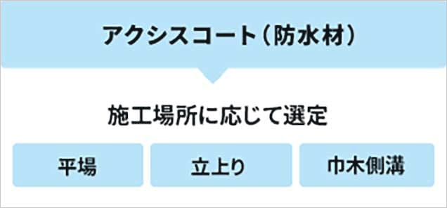 アクシスコート（防水材）施工場所に応じて選定
