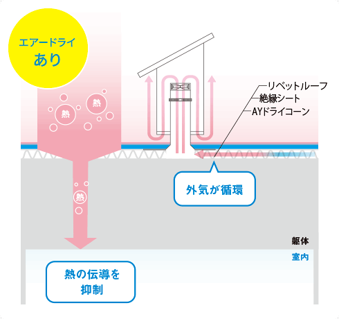エアードライあり