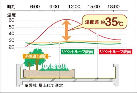 最大約35℃の温度差を示すグラフと屋上断面イメージ図