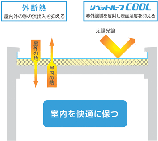 外断熱とリベットルーフCOOLの仕組みを示す断面図
