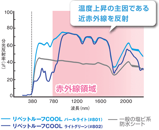 赤外線波長領域における分光反射率を示すグラフ