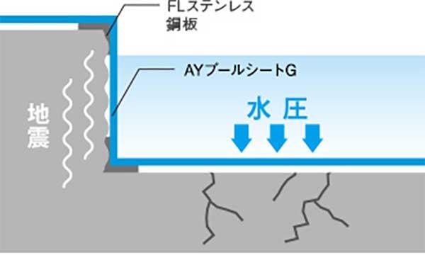 プール本体部分に亀裂やクラックが生じても、防水層が傷つきにくい「浮かし張り」の構造