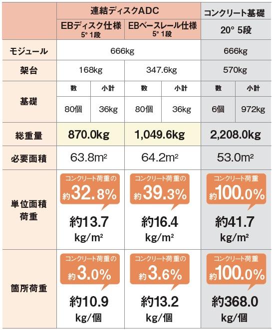連結ディスクADCとコンクリート基礎の荷重比較表