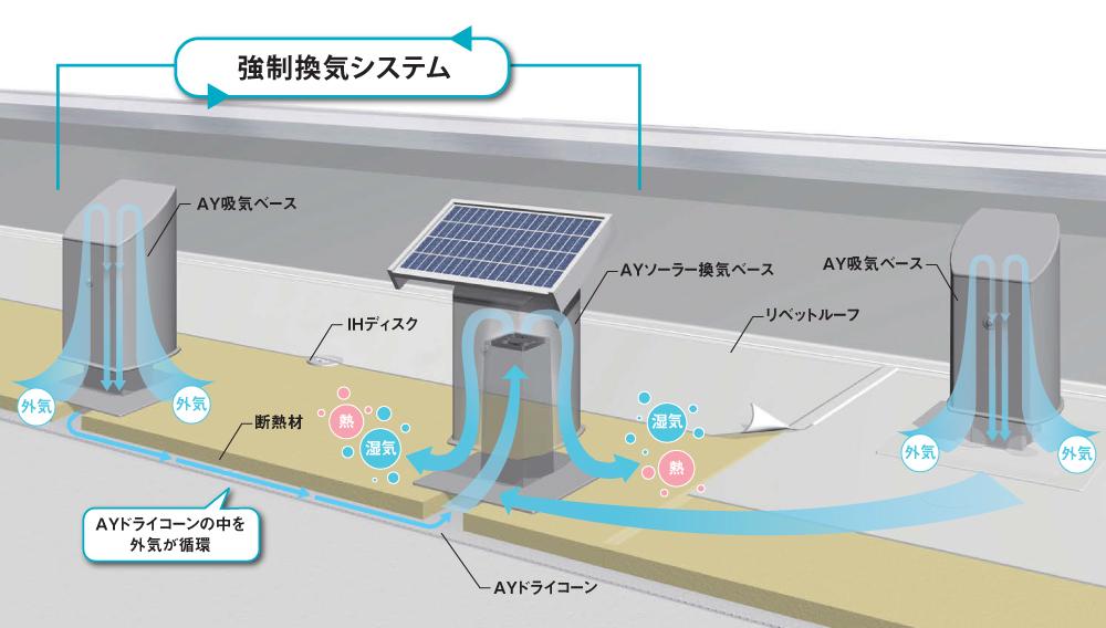 エアードライシステムのイメージ