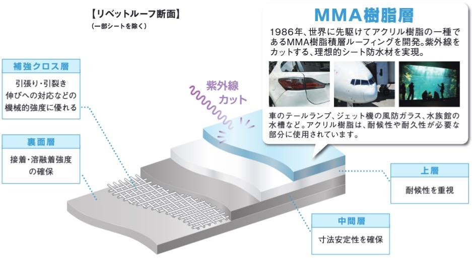 リベットルーフ断面イメージ ※一部シートを除く