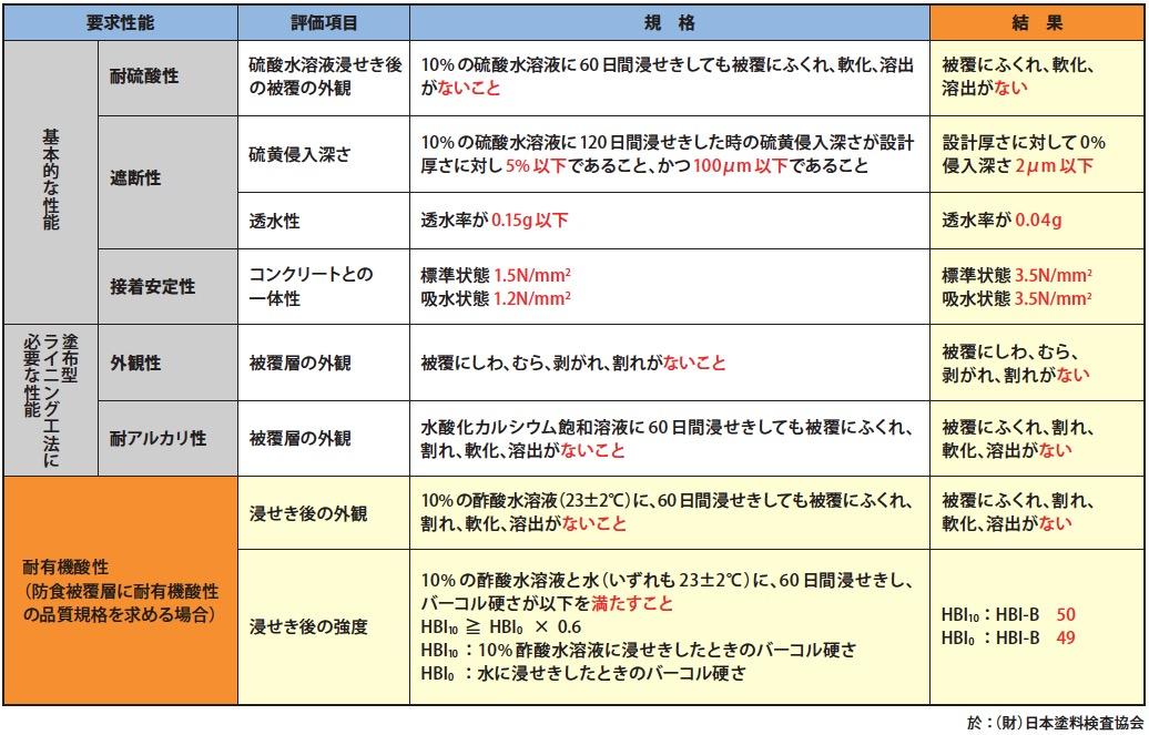 ハイケム(AY防食D-Y工法)の設計及び品質規格(D種及び耐有機酸性適合)
