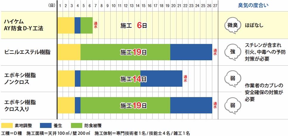 ハイケムの工期イメージ