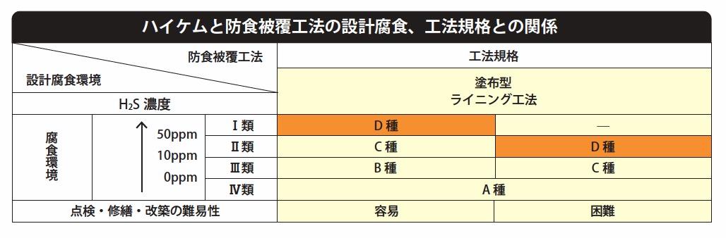 ハイケムと防食被後工法の設計腐食、工法規格との関係