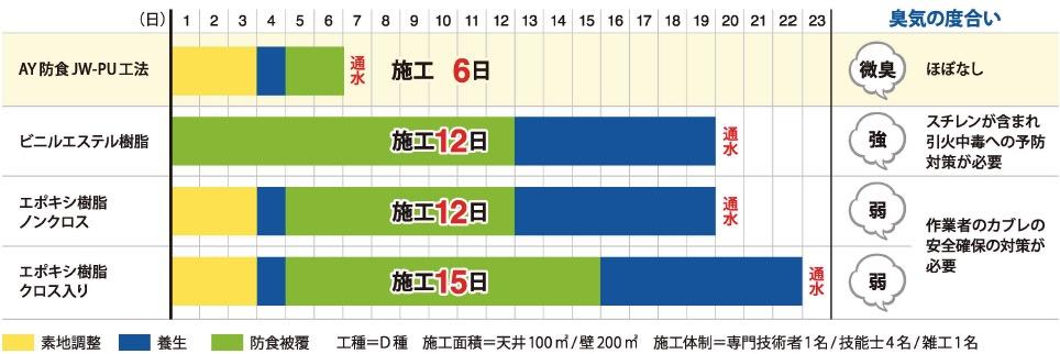 他工法との安全性・エ期・通水までの比較(例)